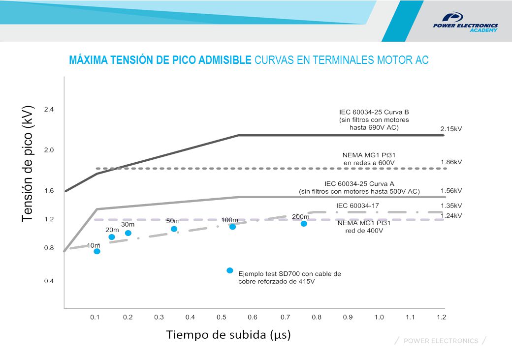 MÁXIMA TENSIÓN DE PICO ADMISIBLE CURVAS EN TERMINALES MOTOR AC