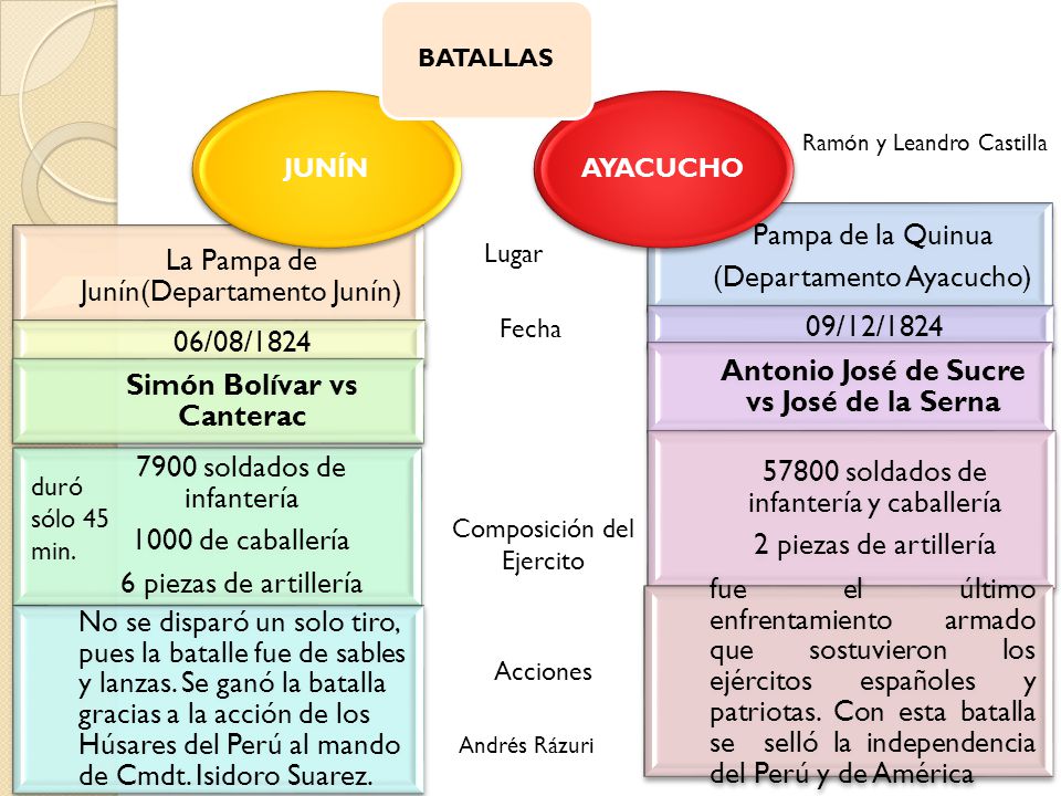 Simón Bolívar vs Canterac Antonio José de Sucre vs José de la Serna