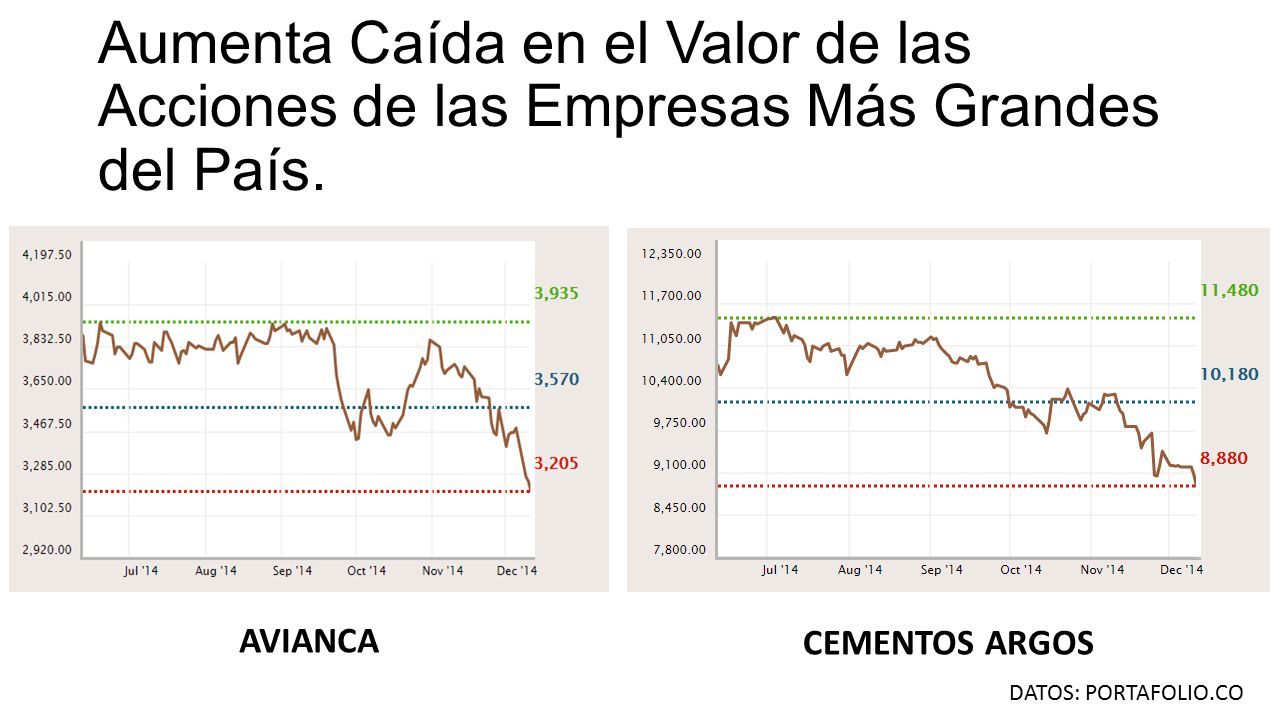 Aumenta Caída en el Valor de las Acciones de las Empresas Más Grandes del País.