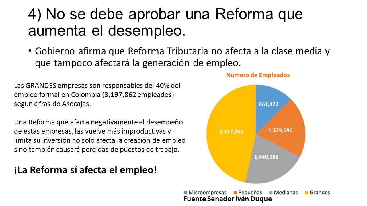 4) No se debe aprobar una Reforma que aumenta el desempleo.