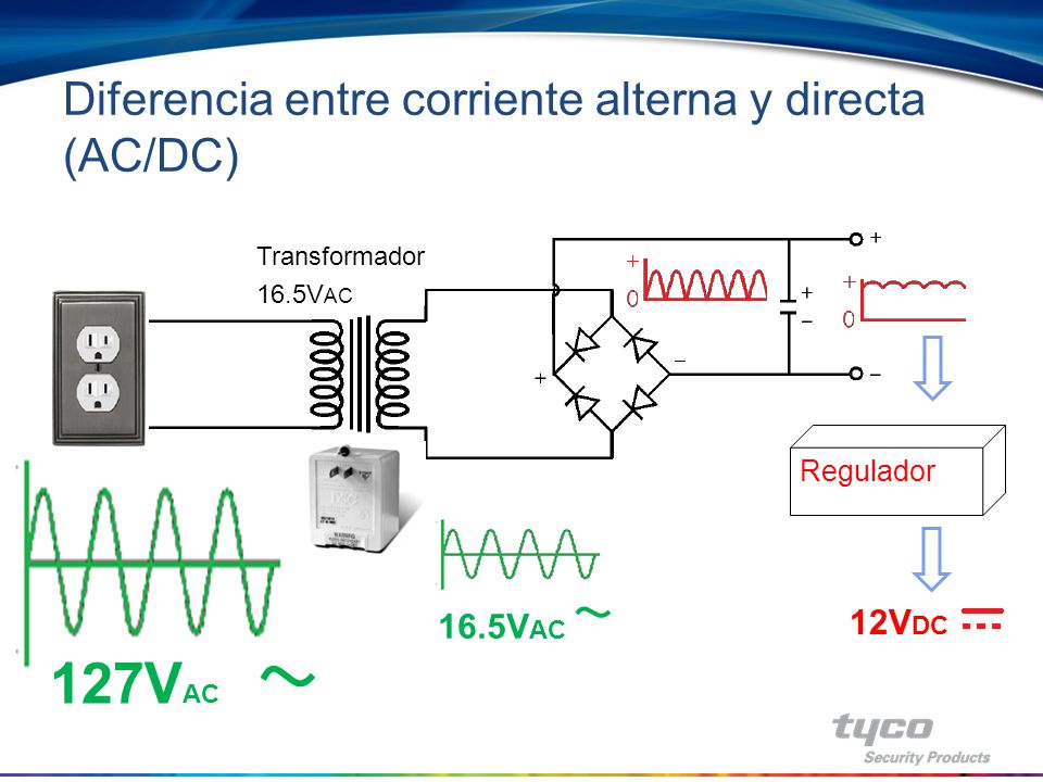 Diferencia entre corriente alterna y directa (AC/DC)