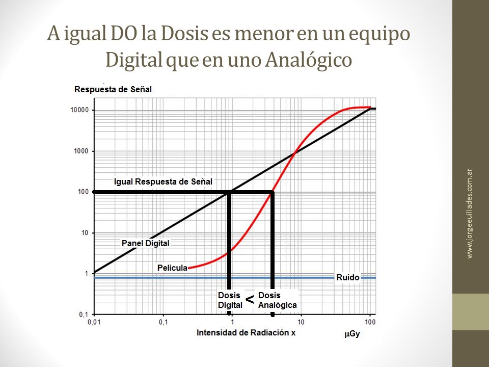 A igual DO la Dosis es menor en un equipo Digital que en uno Analógico