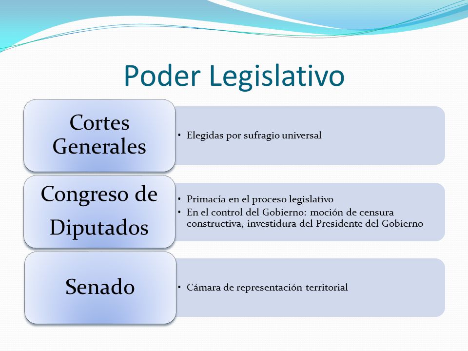 Poder Legislativo Cortes Generales Elegidas por sufragio universal