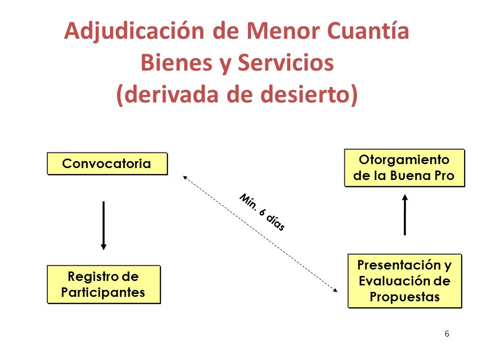 Adjudicación de Menor Cuantía Bienes y Servicios (derivada de desierto)