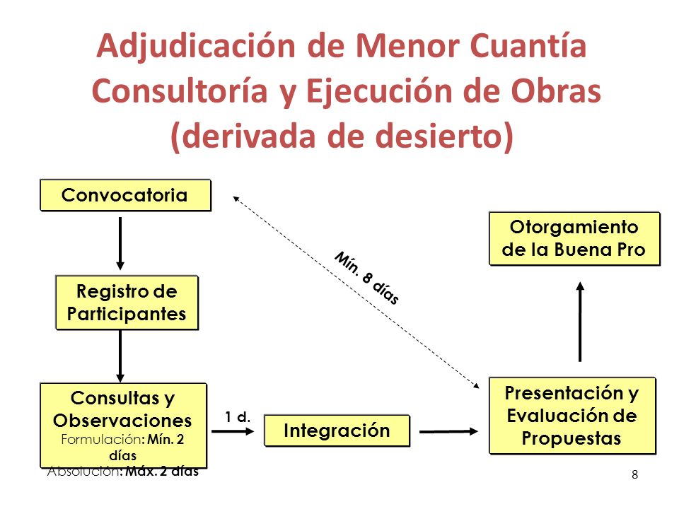 Adjudicación de Menor Cuantía Consultoría y Ejecución de Obras (derivada de desierto)