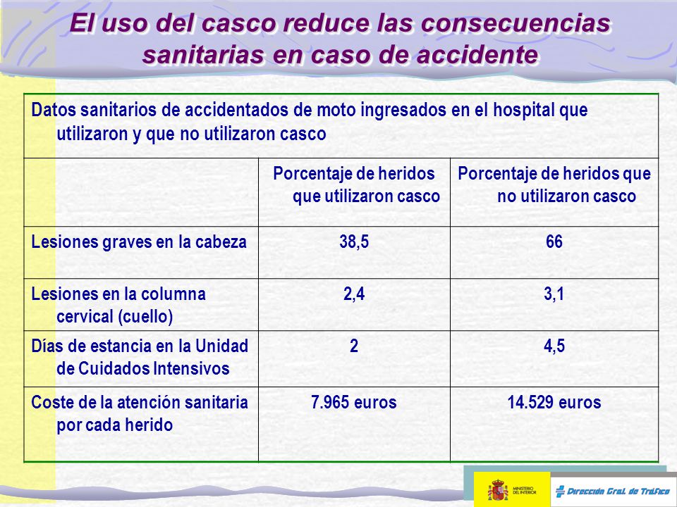El uso del casco reduce las consecuencias sanitarias en caso de accidente