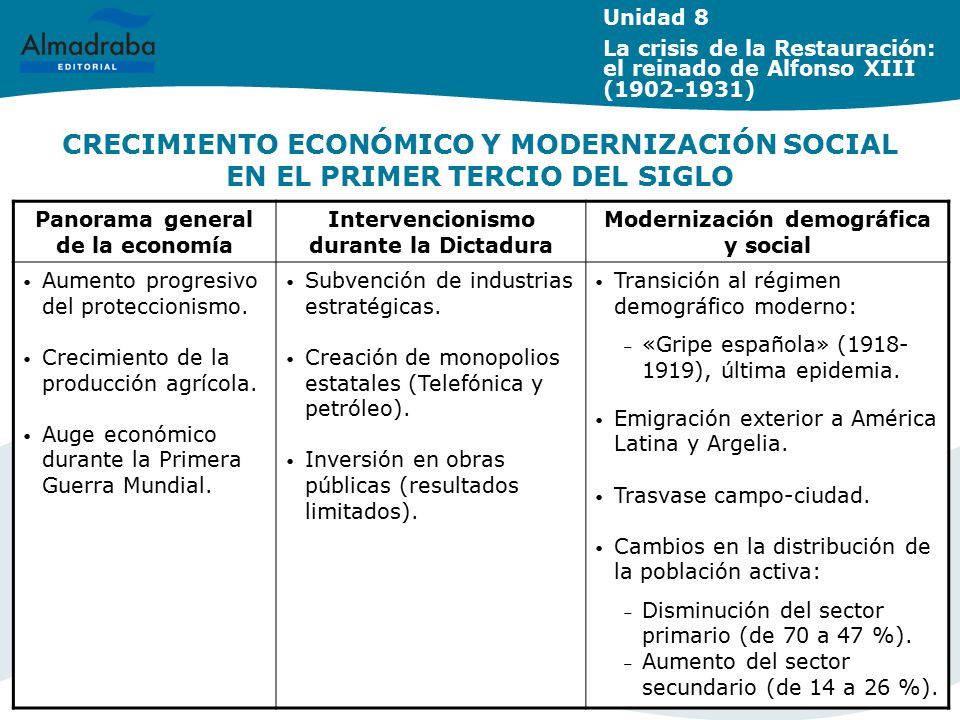 Unidad 8 La crisis de la Restauración: el reinado de Alfonso XIII ( )