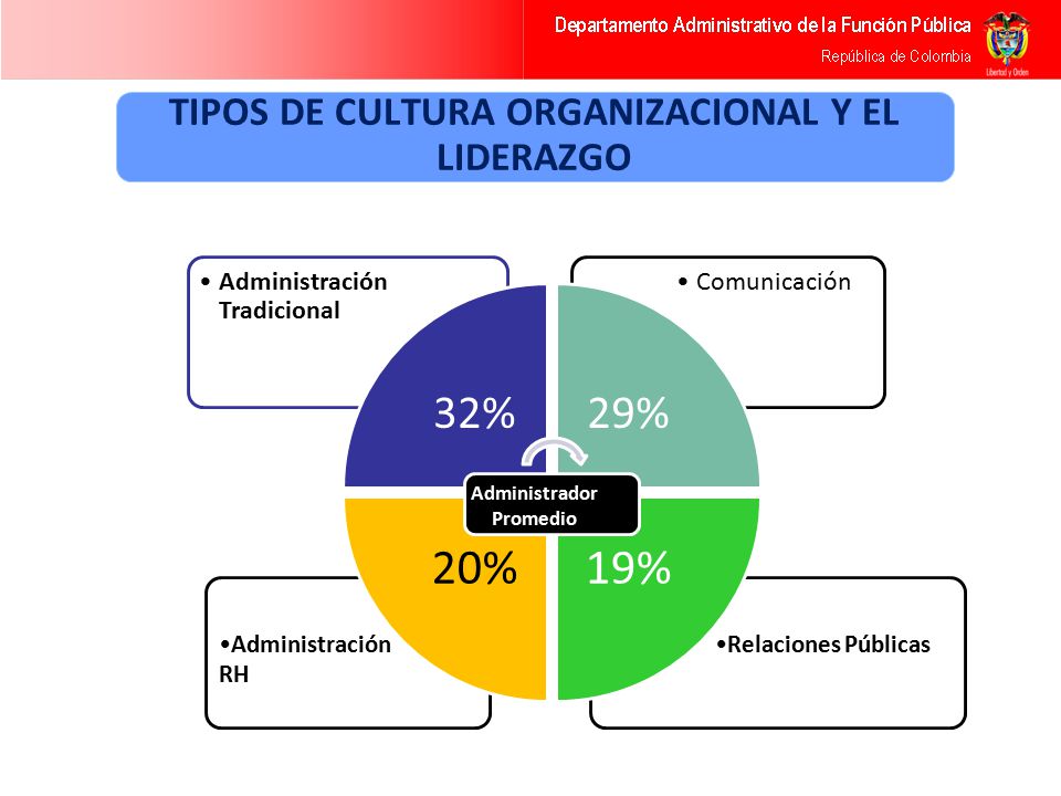 TIPOS DE CULTURA ORGANIZACIONAL Y EL LIDERAZGO