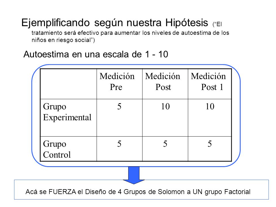 Ejemplificando según nuestra Hipótesis ( El tratamiento será efectivo para aumentar los niveles de autoestima de los niños en riesgo social )