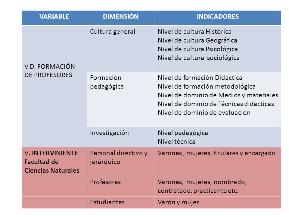 VARIABLE DIMENSIÓN. INDICADORES. V.D. FORMACIÓN DE PROFESORES. Cultura general. Nivel de cultura Histórica.