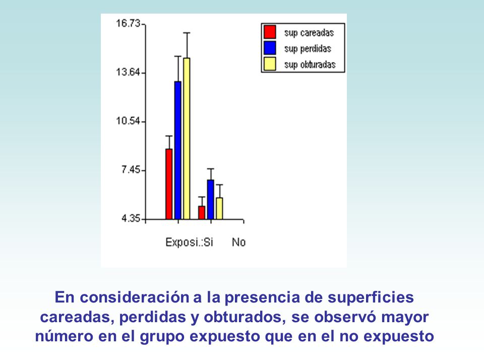 En consideración a la presencia de superficies careadas, perdidas y obturados, se observó mayor número en el grupo expuesto que en el no expuesto