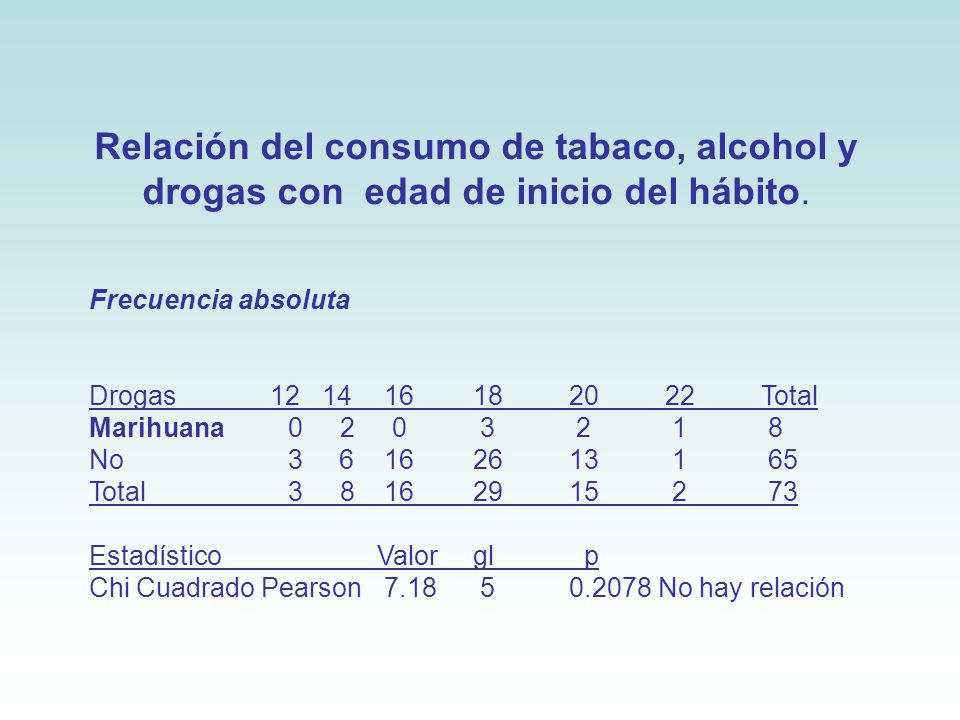 Relación del consumo de tabaco, alcohol y drogas con edad de inicio del hábito.