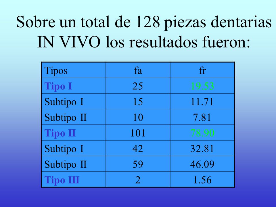 Sobre un total de 128 piezas dentarias IN VIVO los resultados fueron: