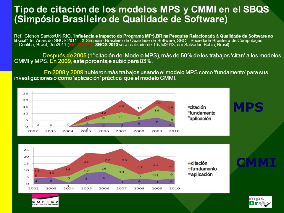 Tipo de citación de los modelos MPS y CMMI en el SBQS (Simpósio Brasileiro de Qualidade de Software) Ref.: Gleison Santos/UNIRIO. Influência e Impacto do Programa MPS.BR na Pesquisa Relacionada à Qualidade de Software no Brasil . In: Anais do SBQS 2011 – X Simpósio Brasileiro de Qualidade de Software, SBC – Sociedade Brasileira de Computação. – Curitiba, Brasil, Jun2011 (EM TEMPO: SBQS 2013 será realizado de 1-5Jul2013, em Salvador, Bahia, Brasil) Después de 2005 (1ª citación del Modelo MPS), más de 50% de los trabajos ‘citan’ a los modelos CMMI y MPS. En 2009, este porcentaje subió para 83%. En 2008 y 2009 hubieron más trabajos usando el modelo MPS como ‘fundamento’ para sus investigaciones o como ‘aplicación’ práctica que el modelo CMMI.