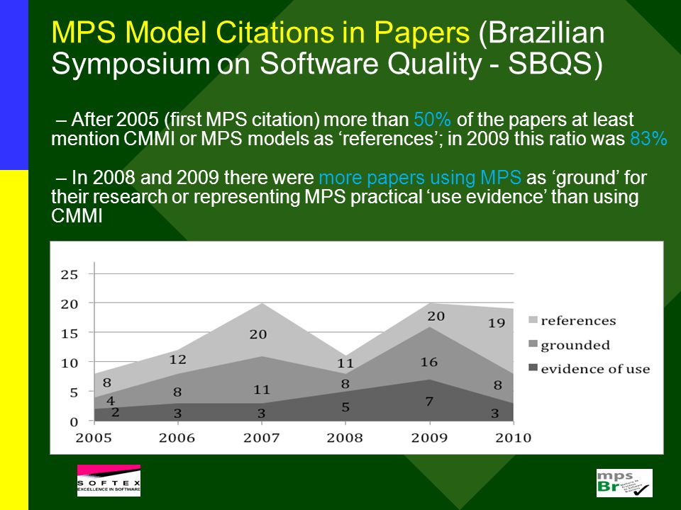 MPS Model Citations in Papers (Brazilian Symposium on Software Quality - SBQS) – After 2005 (first MPS citation) more than 50% of the papers at least mention CMMI or MPS models as ‘references’; in 2009 this ratio was 83% – In 2008 and 2009 there were more papers using MPS as ‘ground’ for their research or representing MPS practical ‘use evidence’ than using CMMI