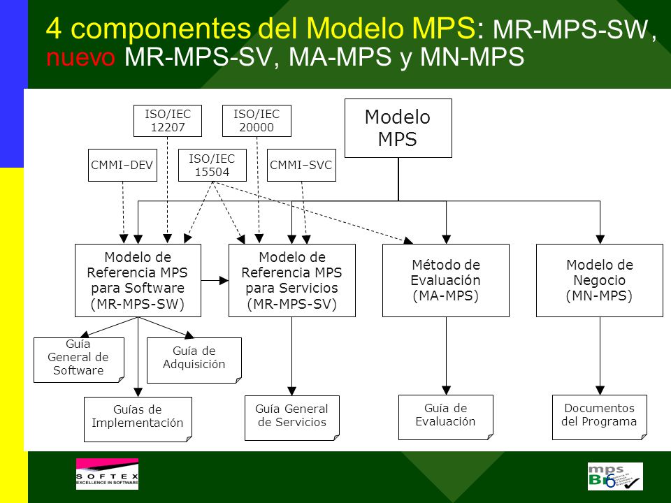 4 componentes del Modelo MPS: MR-MPS-SW, nuevo MR-MPS-SV, MA-MPS y MN-MPS