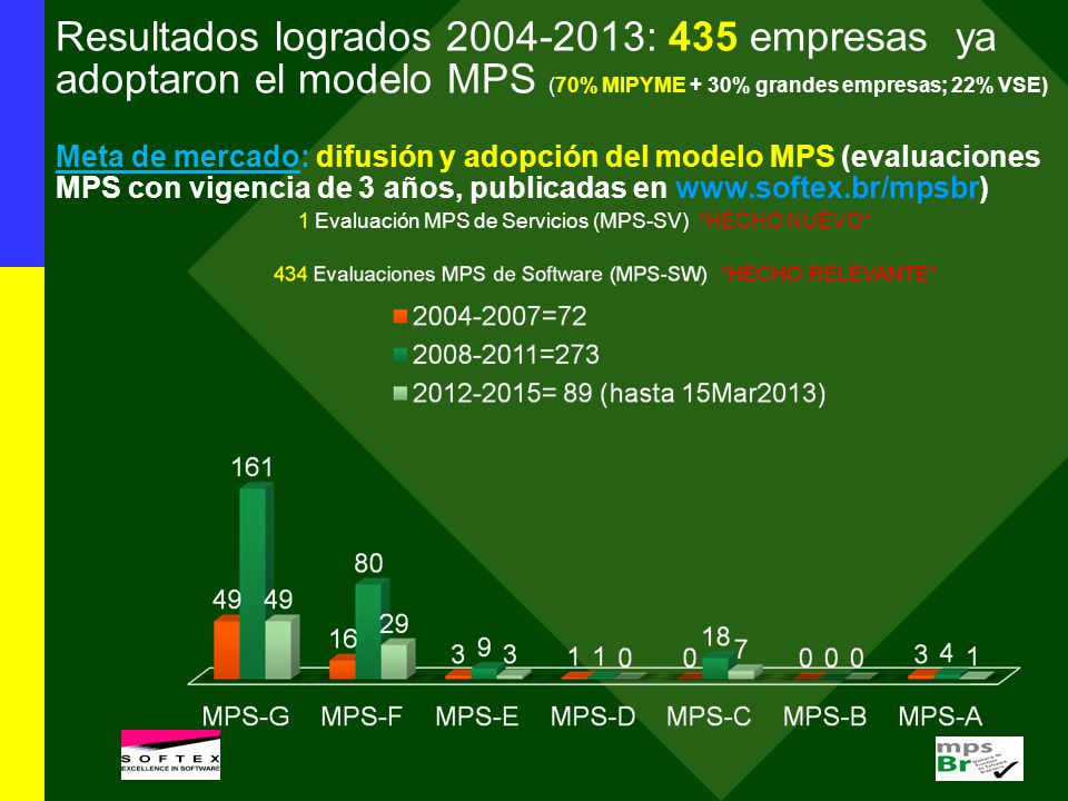 Resultados logrados : 435 empresas ya adoptaron el modelo MPS (70% MIPYME + 30% grandes empresas; 22% VSE) Meta de mercado: difusión y adopción del modelo MPS (evaluaciones MPS con vigencia de 3 años, publicadas en   1 Evaluación MPS de Servicios (MPS-SV) *HECHO NUEVO*