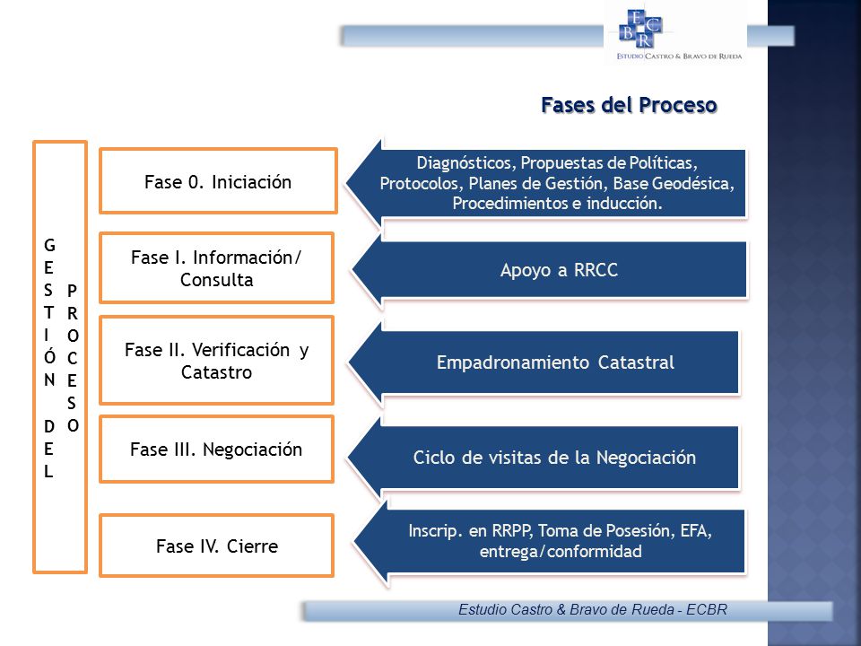 Fases del Proceso Fase 0. Iniciación Fase I. Información/ Consulta