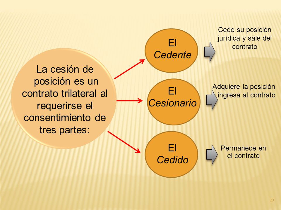 posición es un contrato trilateral al requerirse el consentimiento de