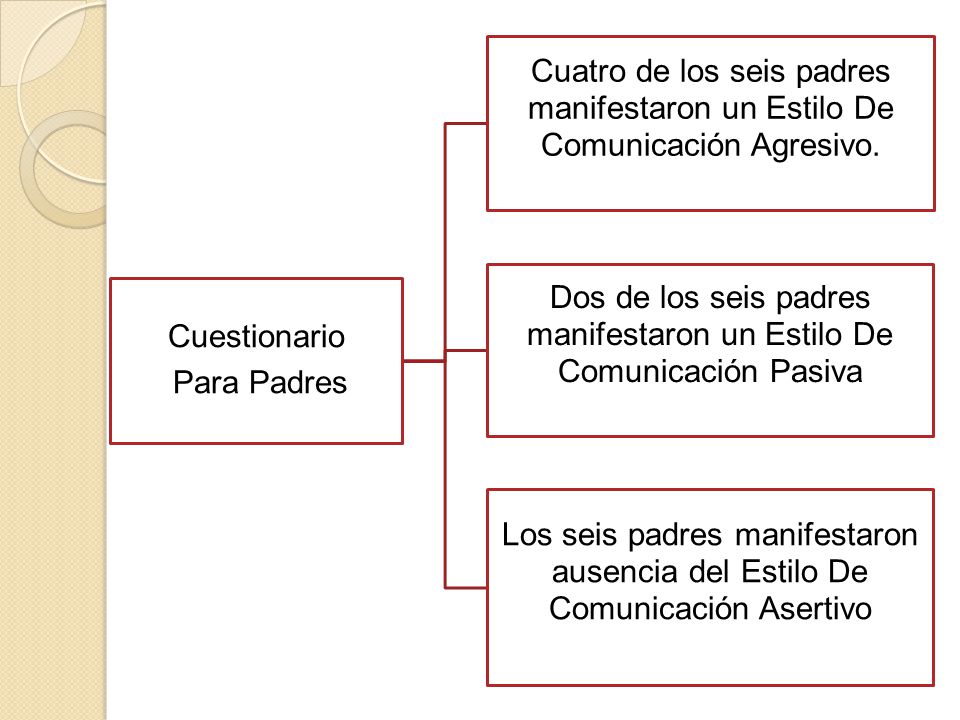 Dos de los seis padres manifestaron un Estilo De Comunicación Pasiva