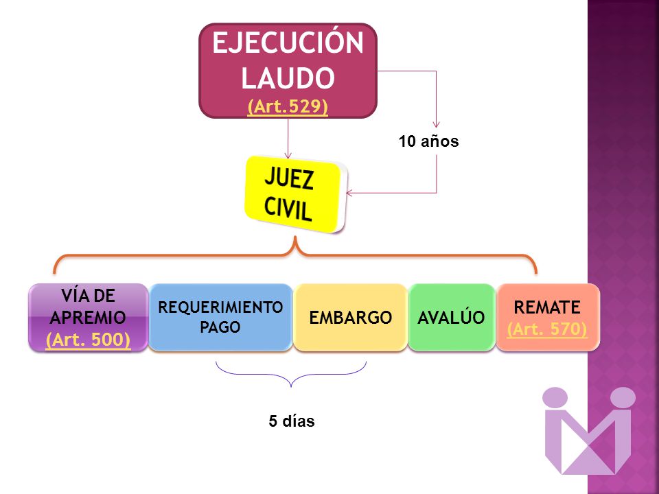 EJECUCIÓN LAUDO JUEZ CIVIL (Art.529) VÍA DE APREMIO (Art. 500) EMBARGO