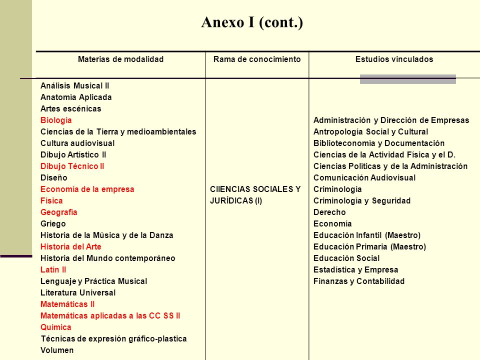 Anexo I (cont.) Materias de modalidad Rama de conocimiento
