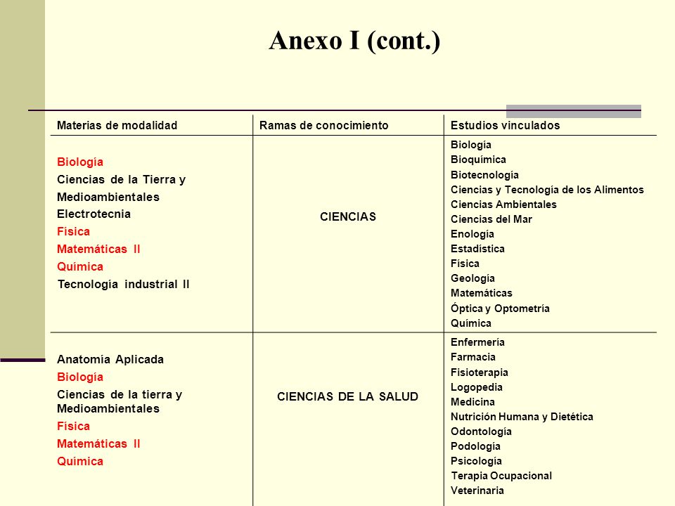 Anexo I (cont.) Biología Ciencias de la Tierra y Medioambientales