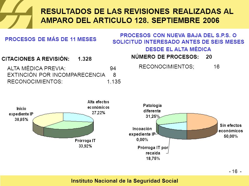 PROCESOS DE MÁS DE 11 MESES Instituto Nacional de la Seguridad Social