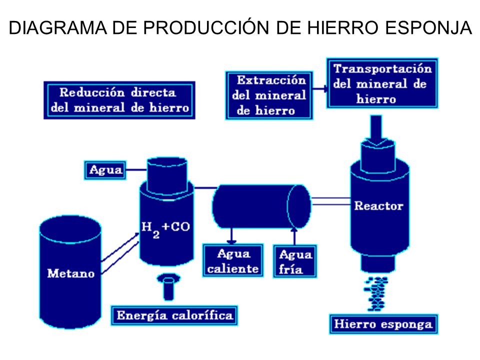 PROCESO DE REDUCCIÓN DIRECTA. - ppt descargar