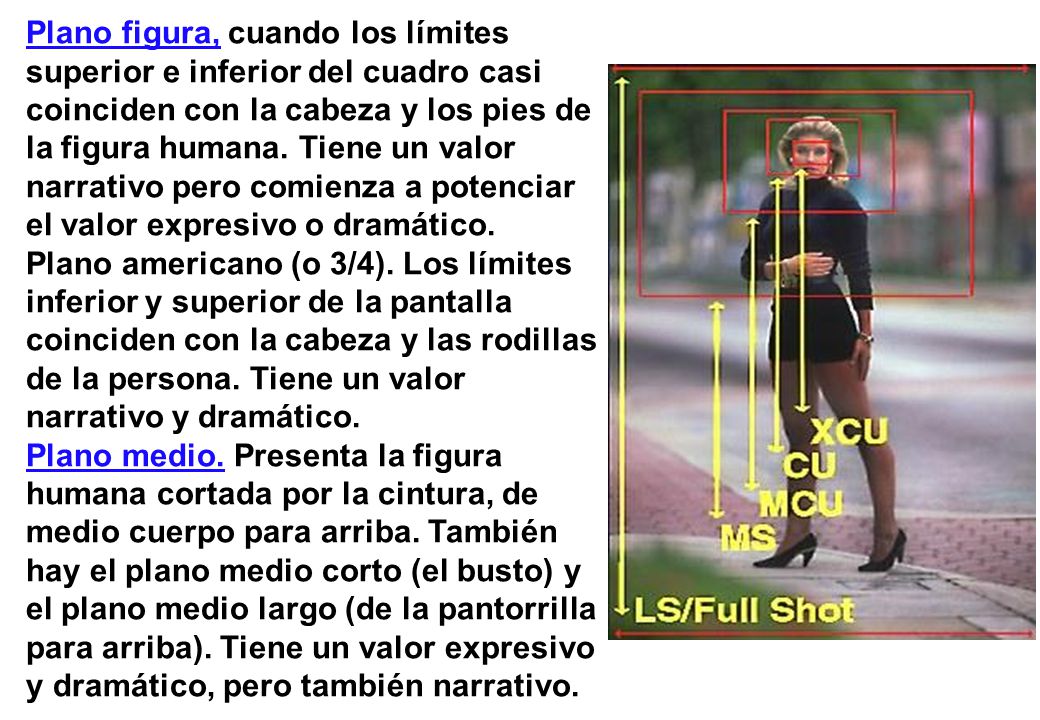 Plano figura, cuando los límites superior e inferior del cuadro casi coinciden con la cabeza y los pies de la figura humana. Tiene un valor narrativo pero comienza a potenciar el valor expresivo o dramático.