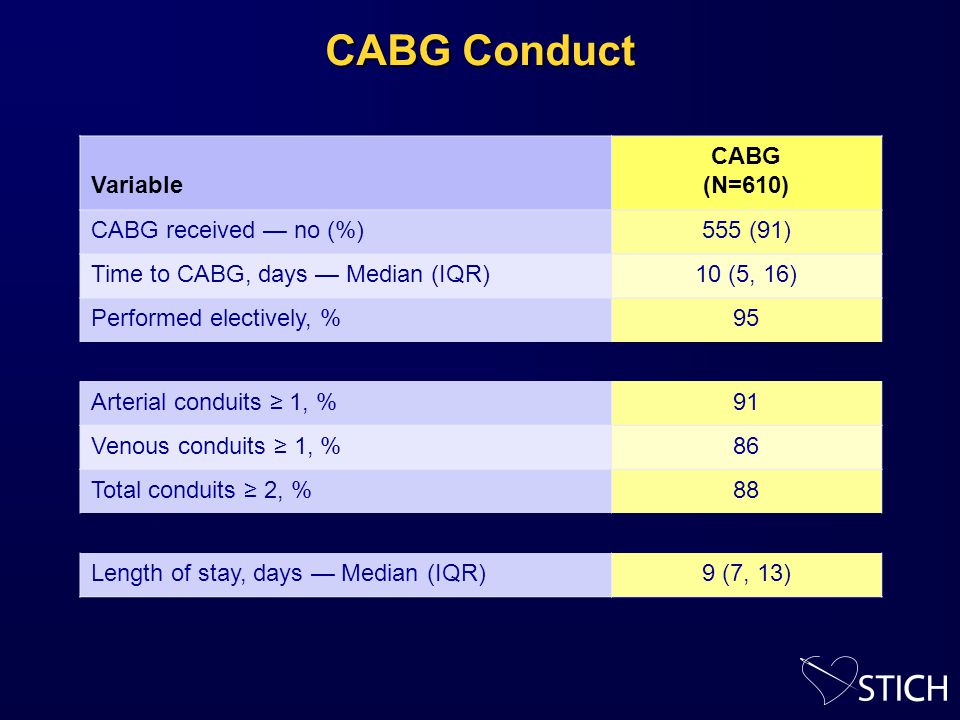 CABG Conduct Variable CABG (N=610) CABG received — no (%) 555 (91)