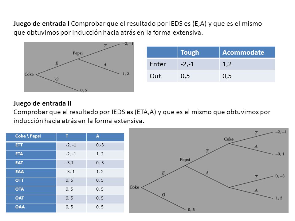 Juego de entrada I Comprobar que el resultado por IEDS es (E,A) y que es el mismo que obtuvimos por inducción hacia atrás en la forma extensiva.