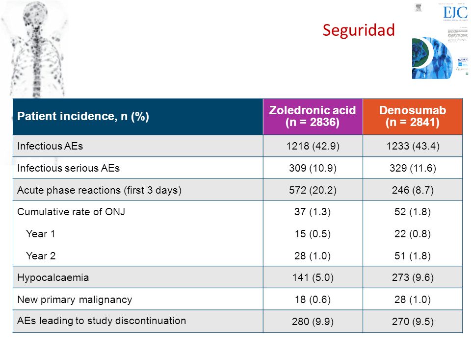 Seguridad Patient incidence, n (%) Zoledronic acid (n = 2836)