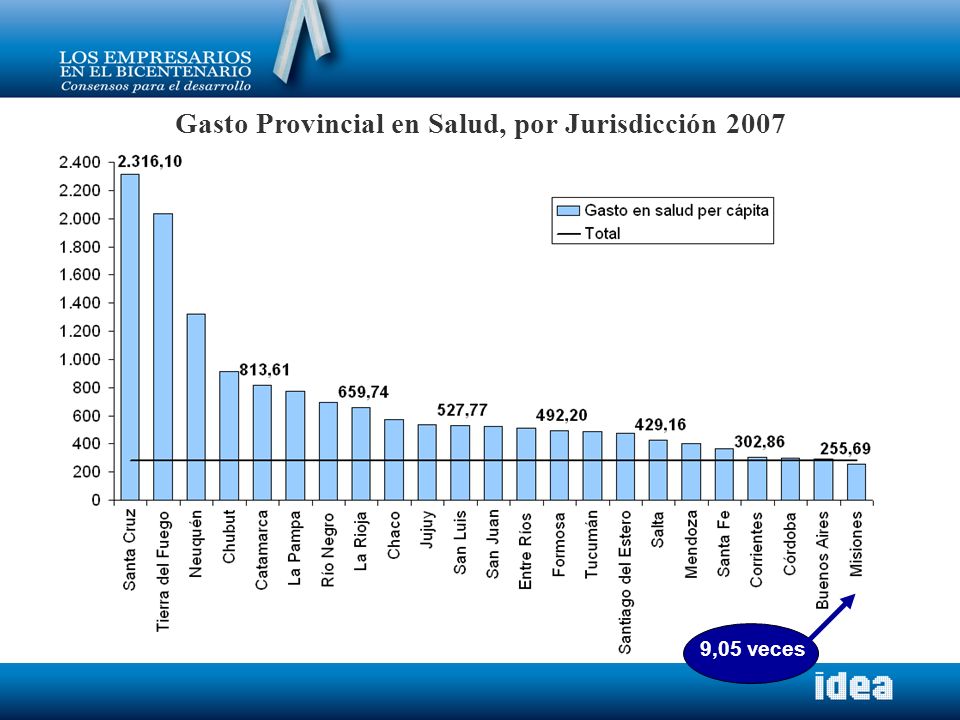 Gasto Provincial en Salud, por Jurisdicción 2007