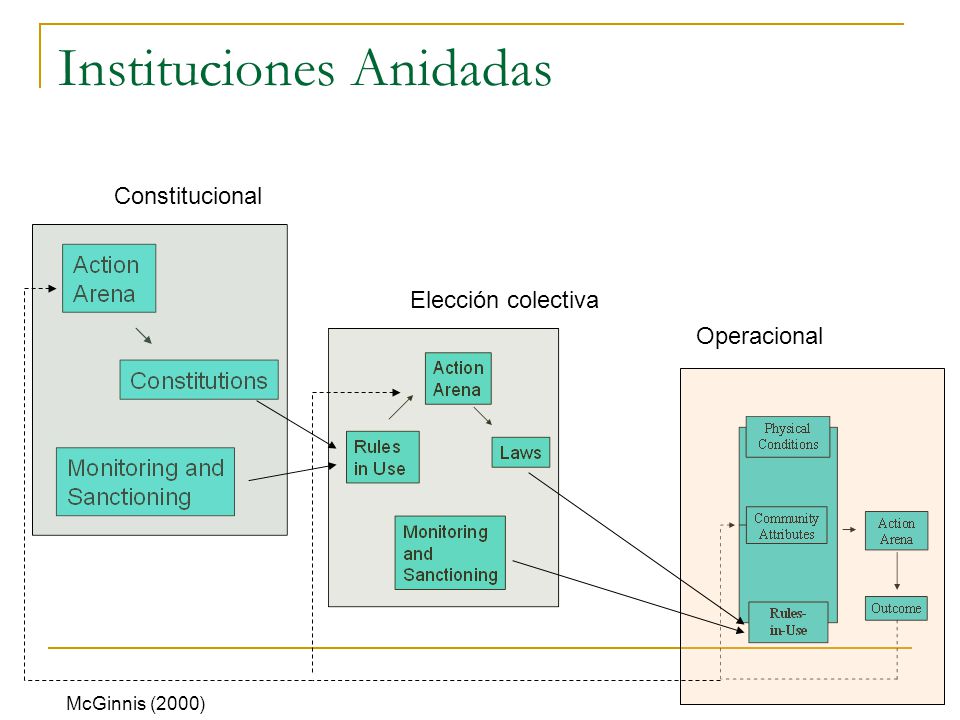 Instituciones Anidadas