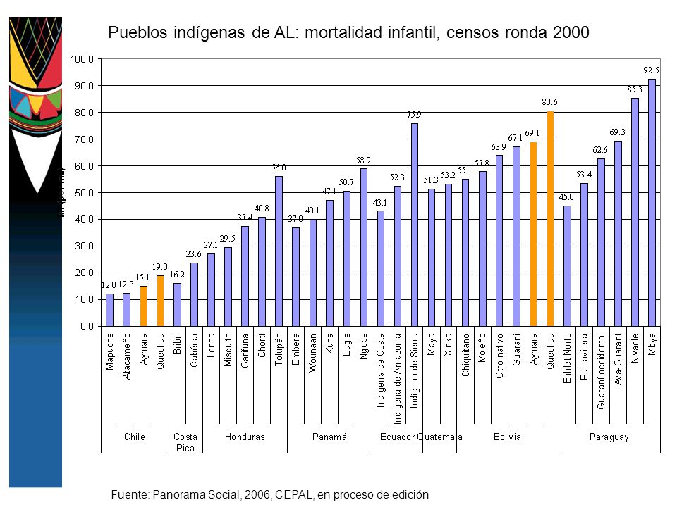 Pueblos indígenas de AL: mortalidad infantil, censos ronda 2000