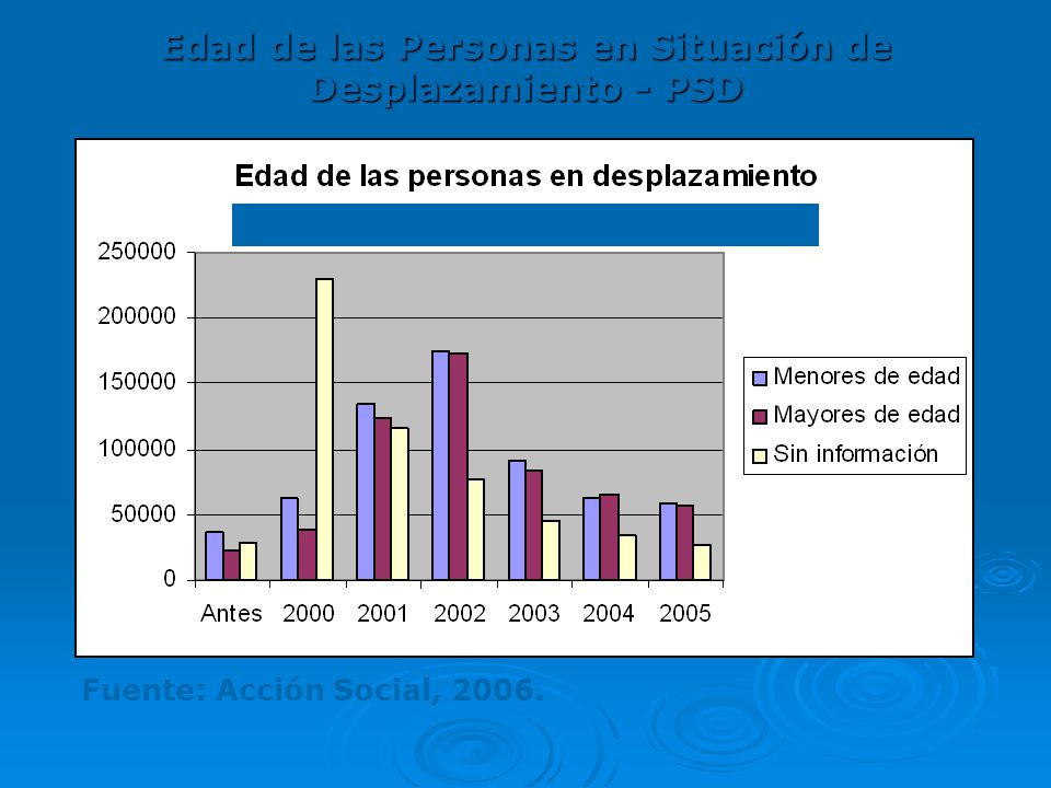Edad de las Personas en Situación de Desplazamiento - PSD
