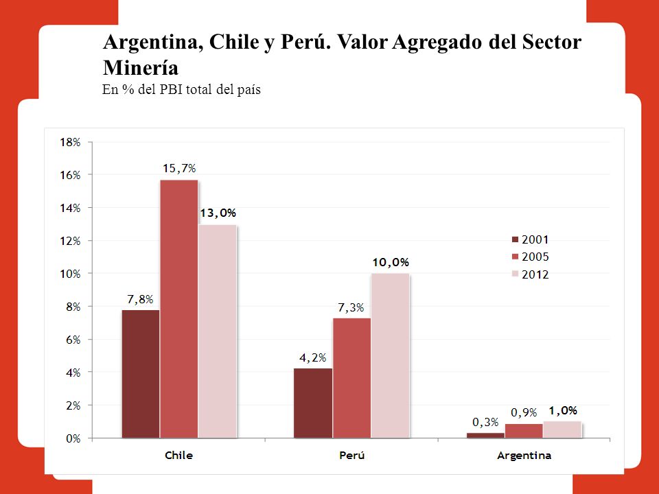 Argentina, Chile y Perú. Valor Agregado del Sector Minería