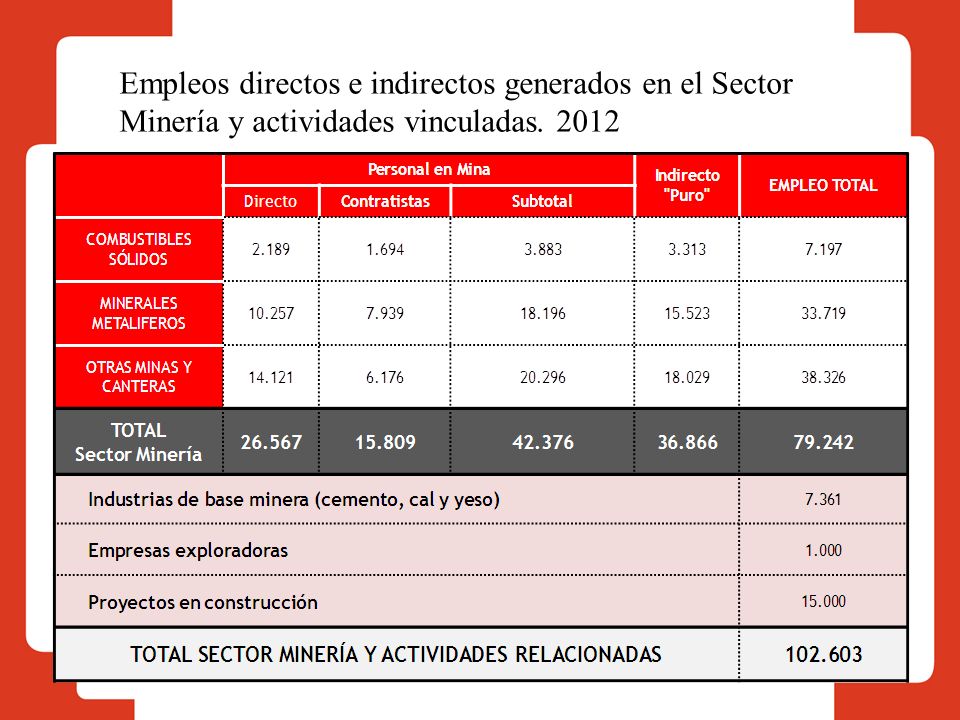 Empleos directos e indirectos generados en el Sector Minería y actividades vinculadas. 2012