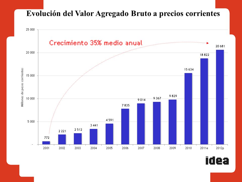 Evolución del Valor Agregado Bruto a precios corrientes