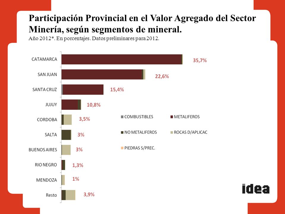 Participación Provincial en el Valor Agregado del Sector Minería, según segmentos de mineral.