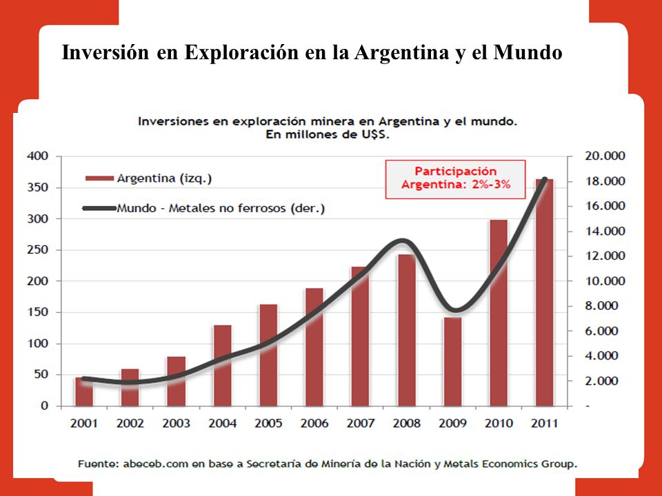 Inversión en Exploración en la Argentina y el Mundo