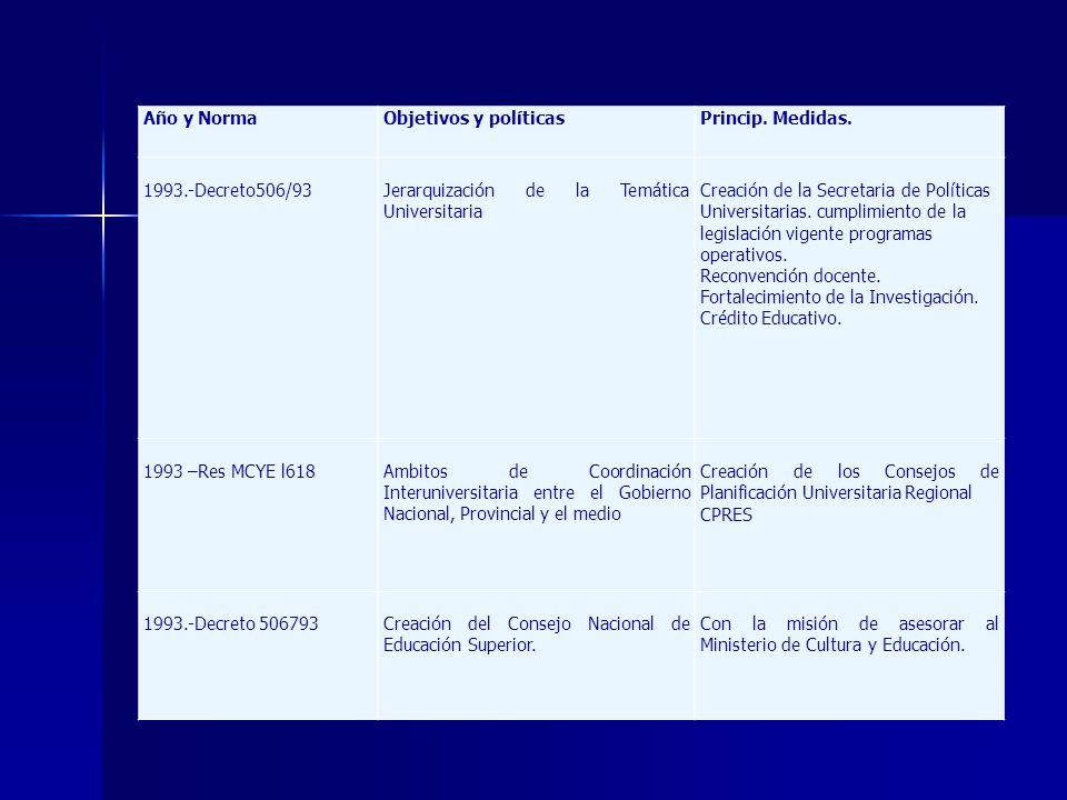 Año y Norma Objetivos y políticas. Princip. Medidas Decreto506/93. Jerarquización de la Temática Universitaria.