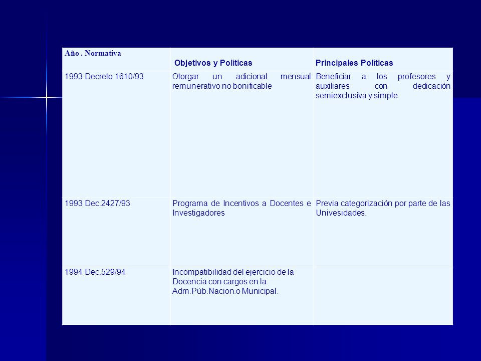 Año . Normativa Objetivos y Políticas. Principales Políticas Decreto 1610/93. Otorgar un adicional mensual remunerativo no bonificable.