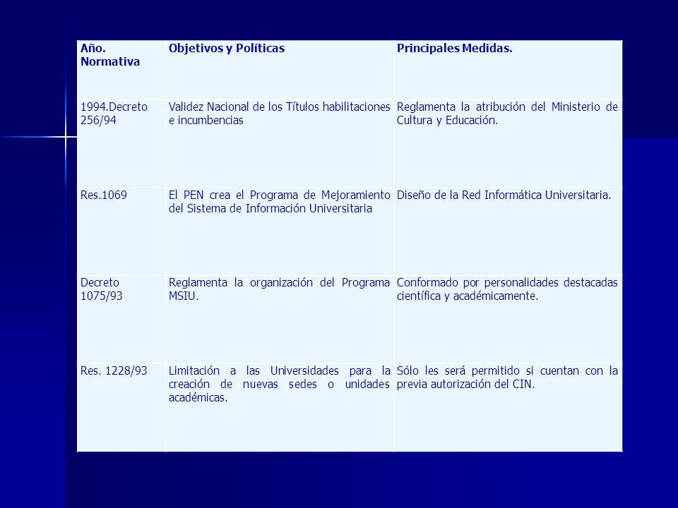 Año. Normativa Objetivos y Políticas. Principales Medidas Decreto 256/94. Validez Nacional de los Títulos habilitaciones e incumbencias.