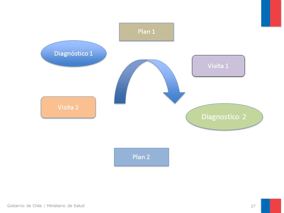 Plan 1 Diagnóstico 1 Visita 1 Visita 2 Diagnostico 2 Plan 2