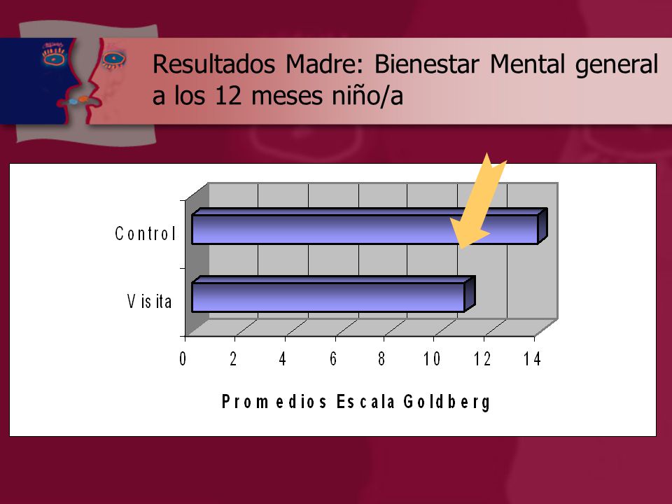 Resultados Madre: Bienestar Mental general a los 12 meses niño/a