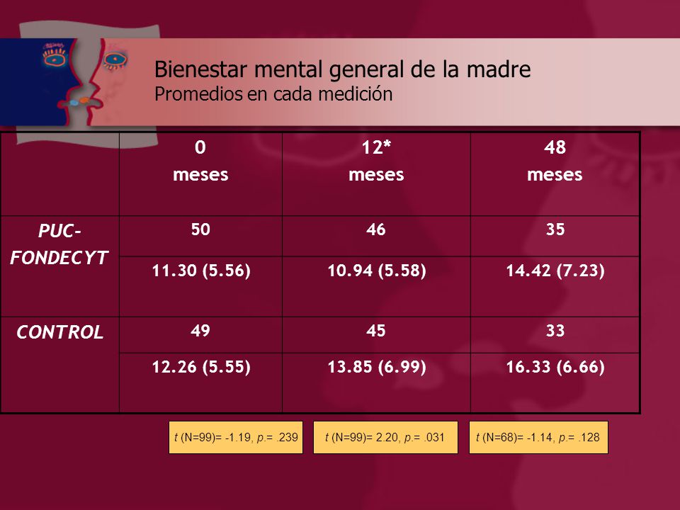 Bienestar mental general de la madre Promedios en cada medición