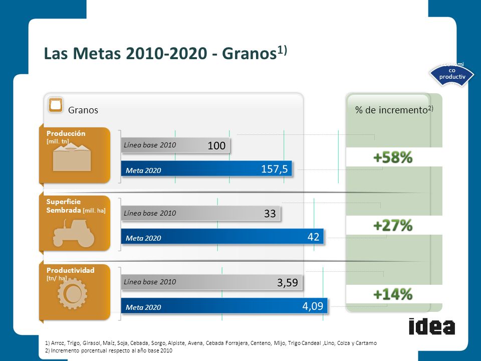 Las Metas Granos1) +58% +27% +14% Granos % de incremento2)