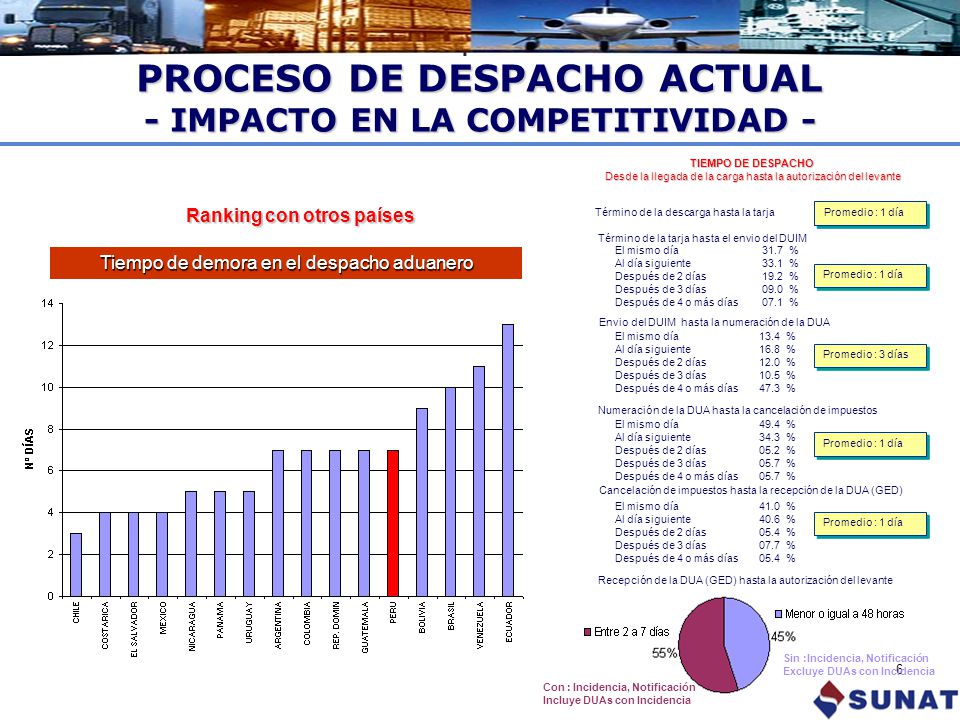 PROCESO DE DESPACHO ACTUAL - IMPACTO EN LA COMPETITIVIDAD -